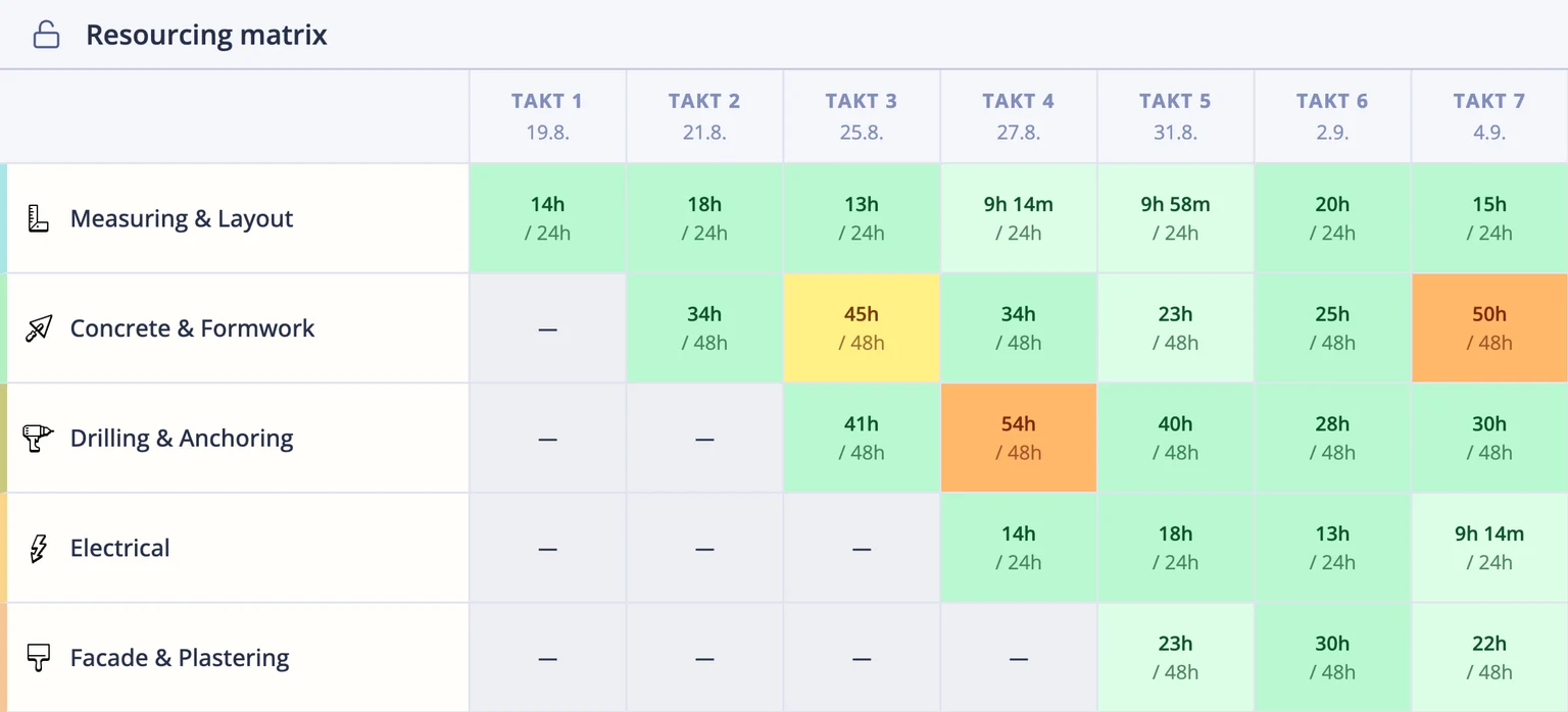 Mestamaster resourcing matrix showing crew hours per trade across takts